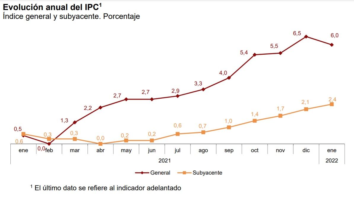 Evolución de la inflación y de la inflación subyacente en el último año