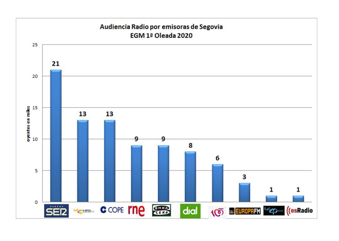 Ranking de audiencias de las emisoras de radio en la provincia de Segovia