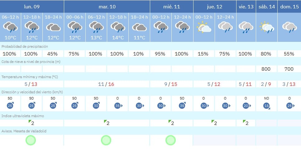 Previsión del tiempo en Valladolid