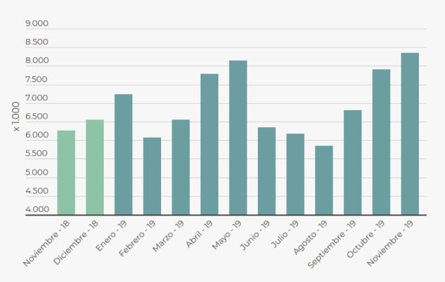 Evolución de la audiencia digital desde noviembre del año 2018.