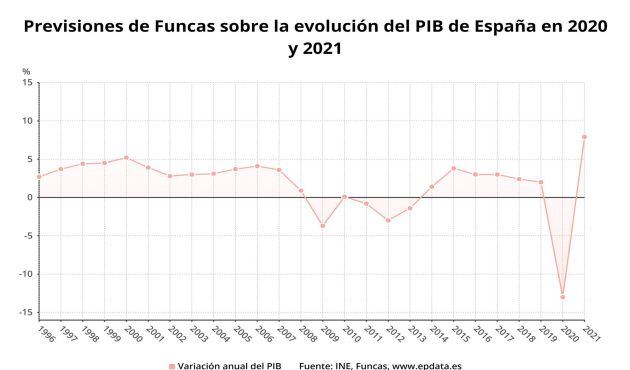 Evolución del PIB según Funcas