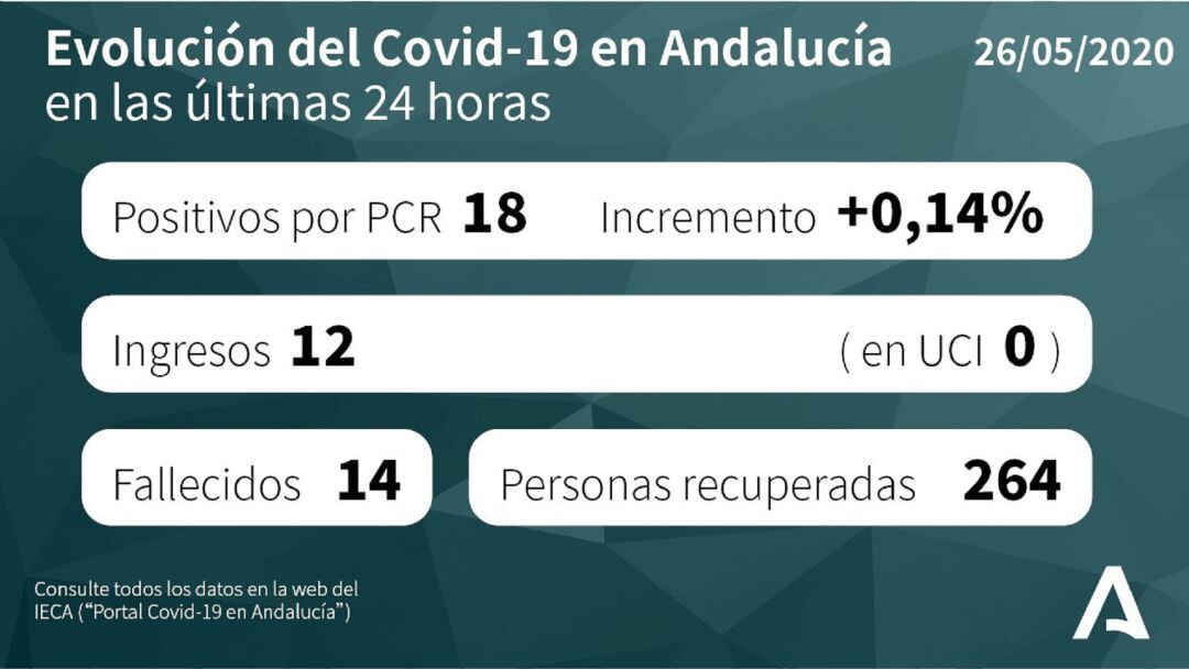 Evolución del Covid-19 en Andalucía en 24 horas.