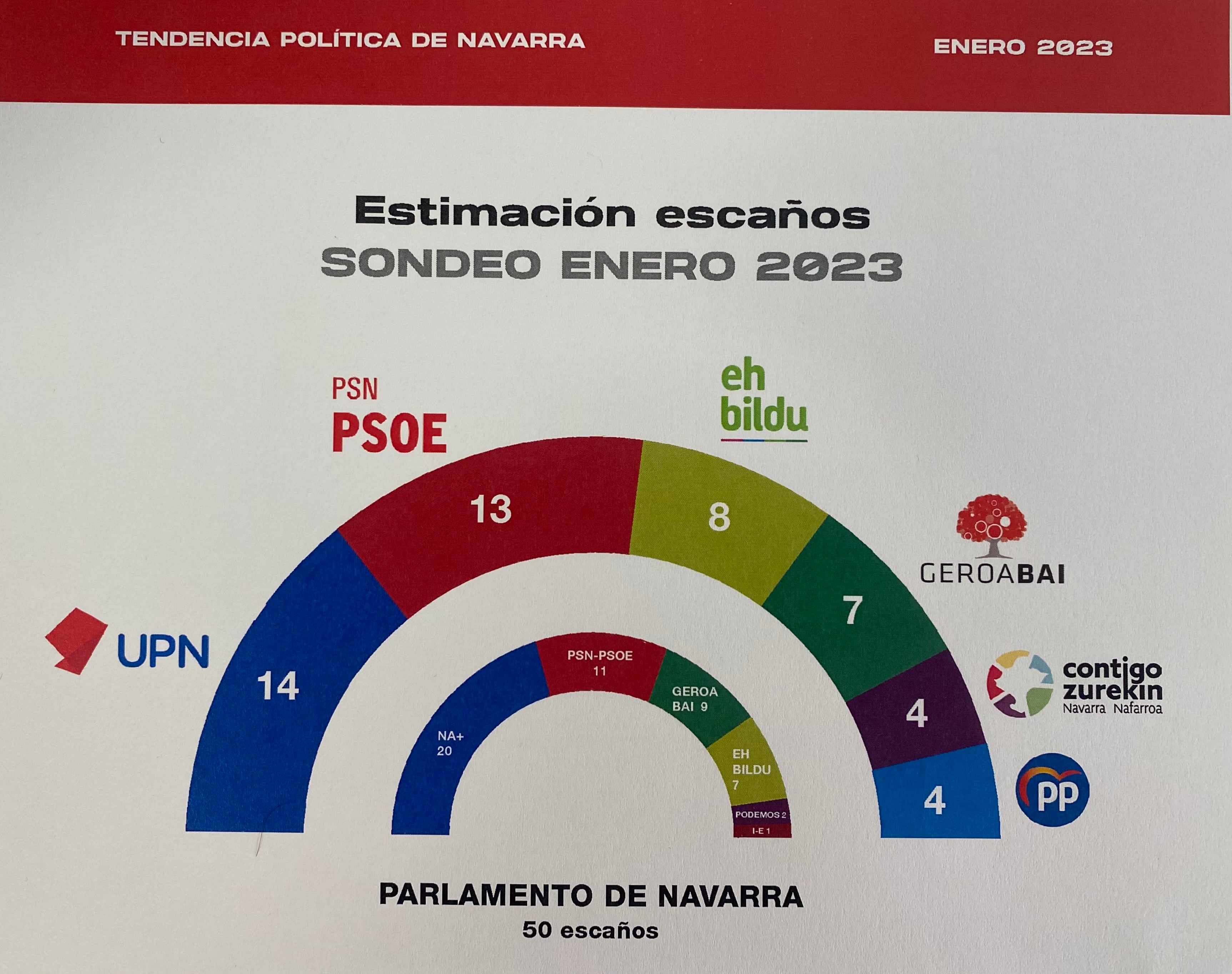 La ruptura de Navarra Suma pone en riesgo a UPN como primera fuerza parlamentaria