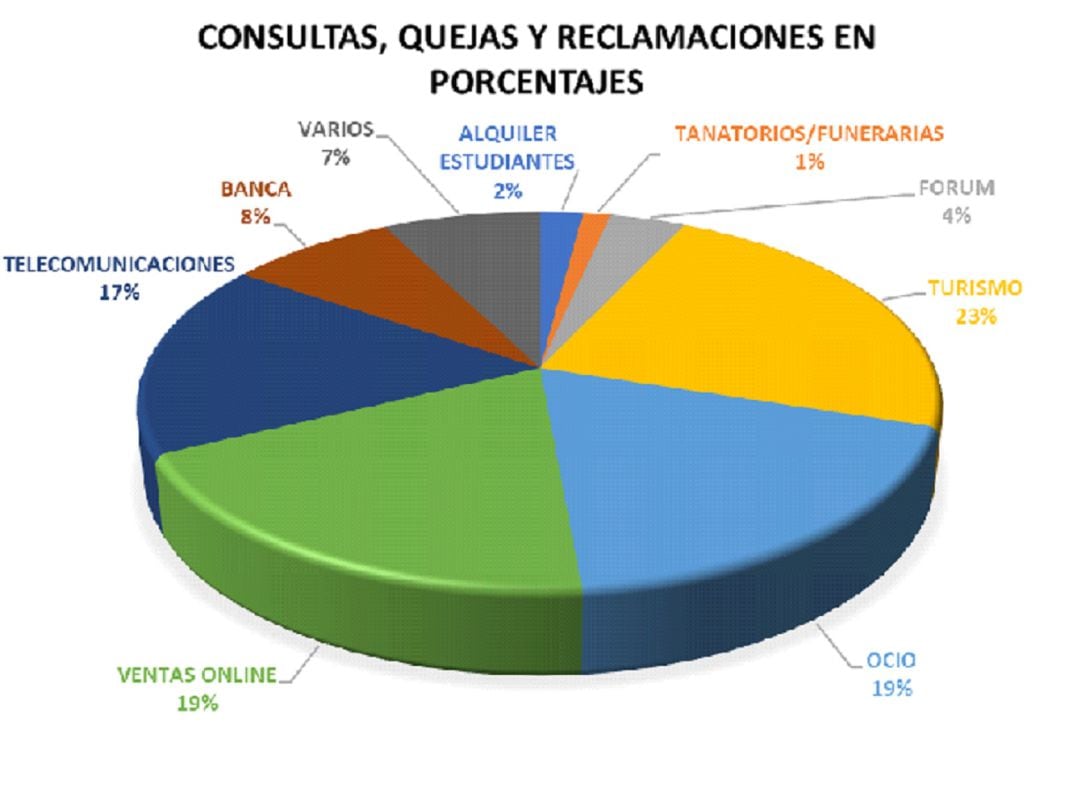 La Unión de Consumidores de Palencia ha atendido 387 consultas, quejas y reclamaciones en el mes de cuarentena