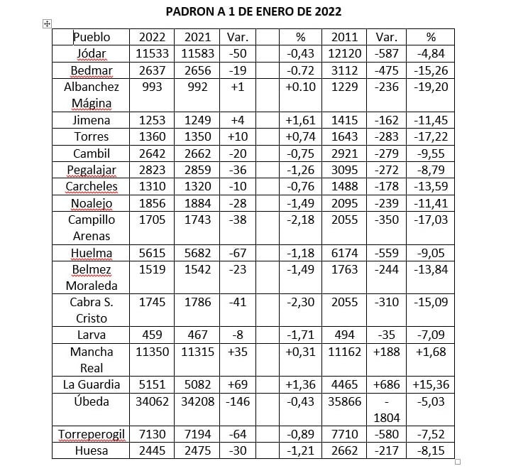 Tabla con el padrón de los municipios de Sierra Mágina y cercanos