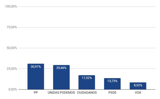 Gráfico: Protagonismo de cada partido para el término “Feminismo”