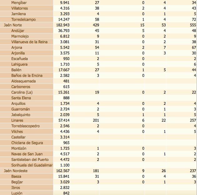 Estado del coronavirus por localidades de la provincia de Jaén. De izquierda a derecha, población de cada municipio, confirmados con PCR, confirmados con PCR en las últimas dos semanas, defunciones, confirmados en los últimos 14 días y, por último, total de confirmados.