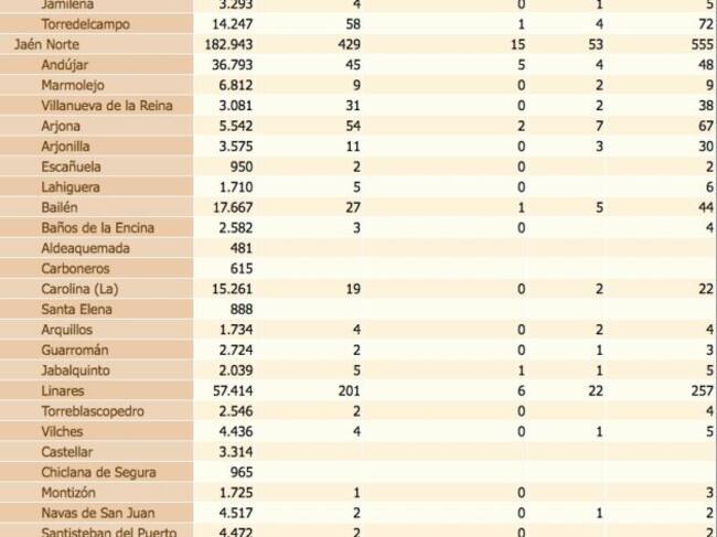 Estado del coronavirus por localidades de la provincia de Jaén. De izquierda a derecha, población de cada municipio, confirmados con PCR, confirmados con PCR en las últimas dos semanas, defunciones, confirmados en los últimos 14 días y, por último, total de confirmados.