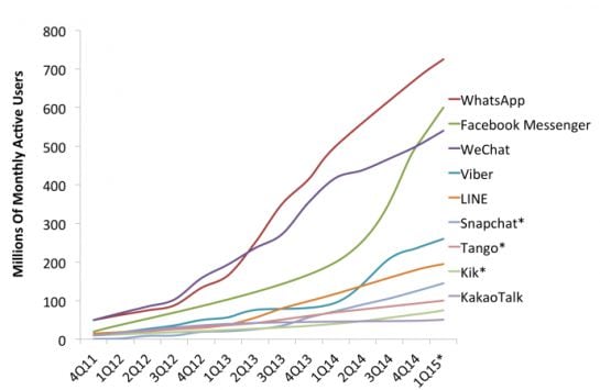 El gráfico representa los millones de usuarios activos al mes de cada aplicación de mensajería en distintos periodos, desde el año 2011.