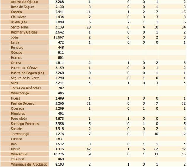 Estado del coronavirus por localidades de la provincia de Jaén. De izquierda a derecha, población de cada municipio, confirmados con PCR, confirmados con PCR en las últimas dos semanas, defunciones, confirmados en los últimos 14 días y, por último, total de confirmados.
