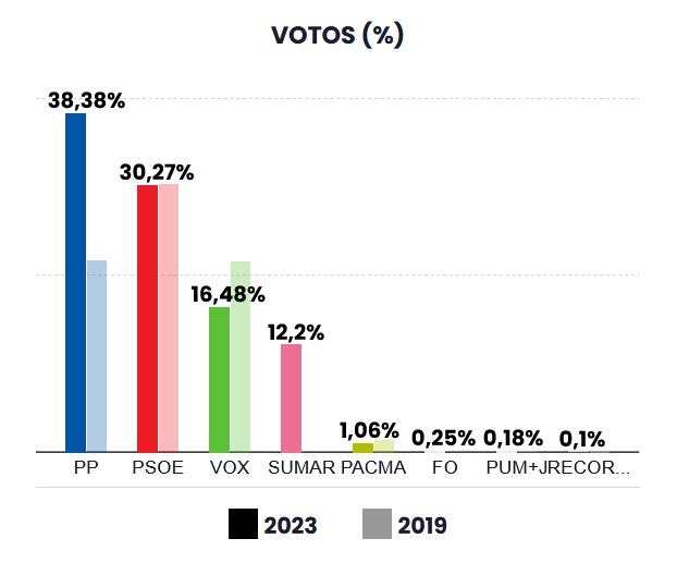 Resultados de las elecciones generales del 23-J en Málaga