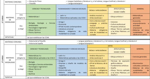 Propuesta para Bachillerato.