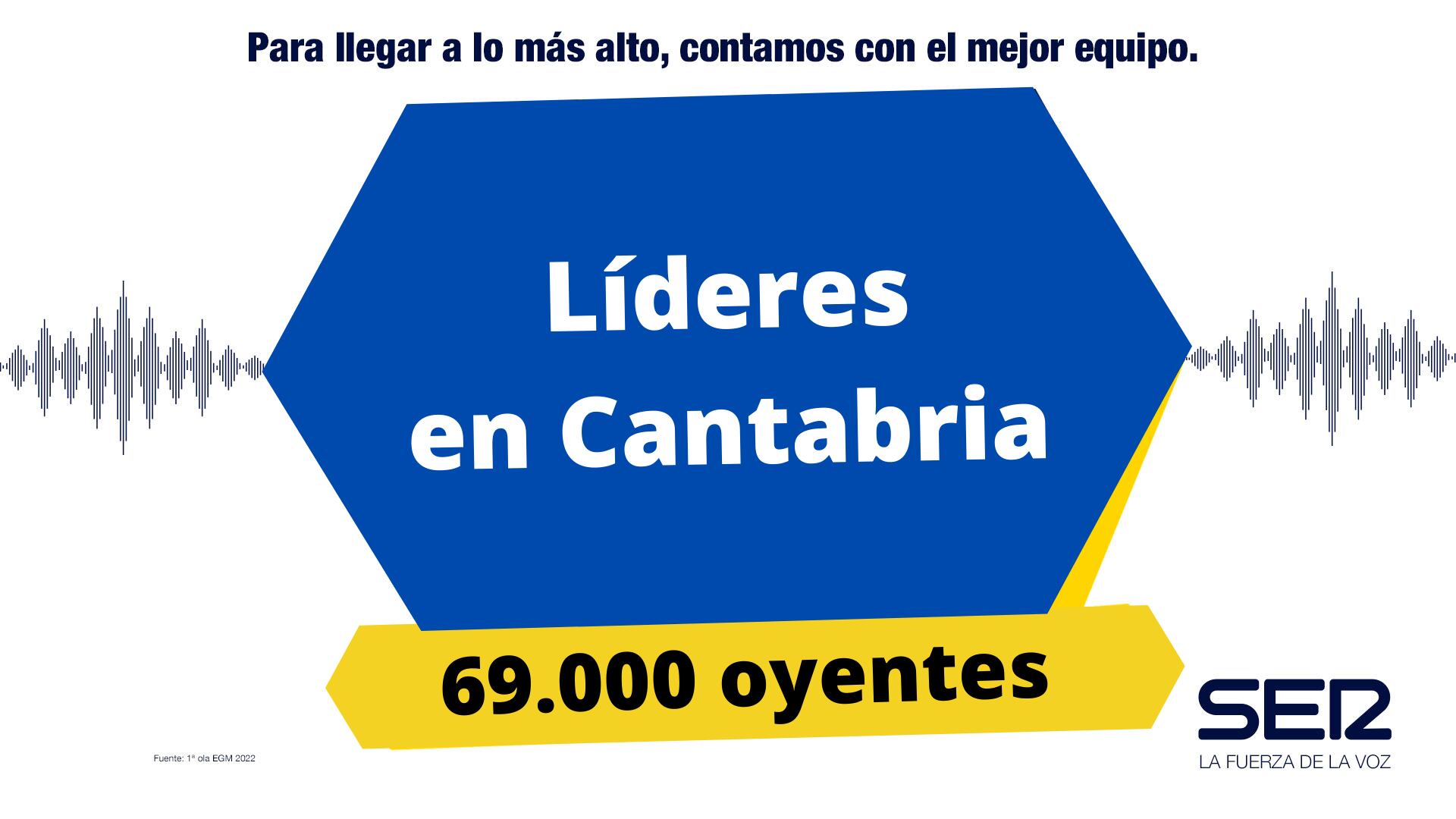 Las emisoras de la Cadena SER en Cantabria refuerzan su liderazgo indiscutible y amplían la ventaja con sus competidores. Fuente: Acumulado móvil 1ª Ola EGM 2022 (Laborales).