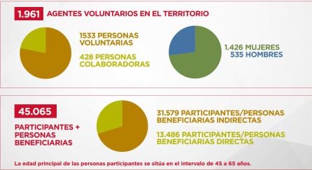 Datos de voluntariado y beneficiarios de la memoria de 2018 de Cáritas Orihuela-Alicante.