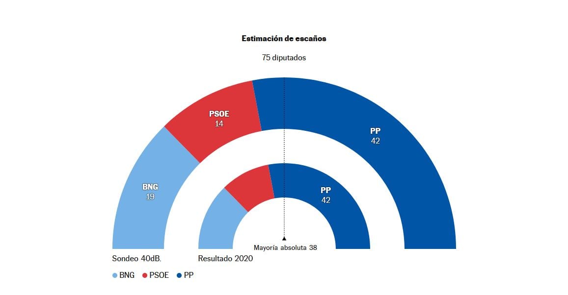 Según la encuesta de 40dB para la SER, son más los gallegos que prefieren un gobierno de coalición de BNG, PSdeG y otras fuerzas progresistas, un 40% frente al 31% que quiere un ejecutivo del PP en solitario, pero la división penaliza a la izquierda.