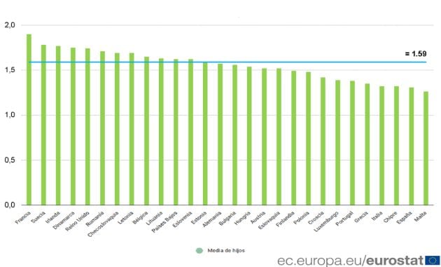 Ratio de fertilidad en 2017 (datos de Eurostat).