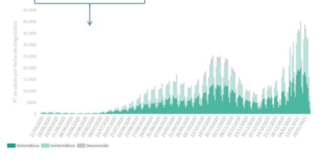 Evolución de los contagios en España