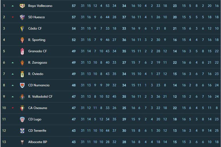 Clasificación de los 13 primeros equipos de la Liga 123.