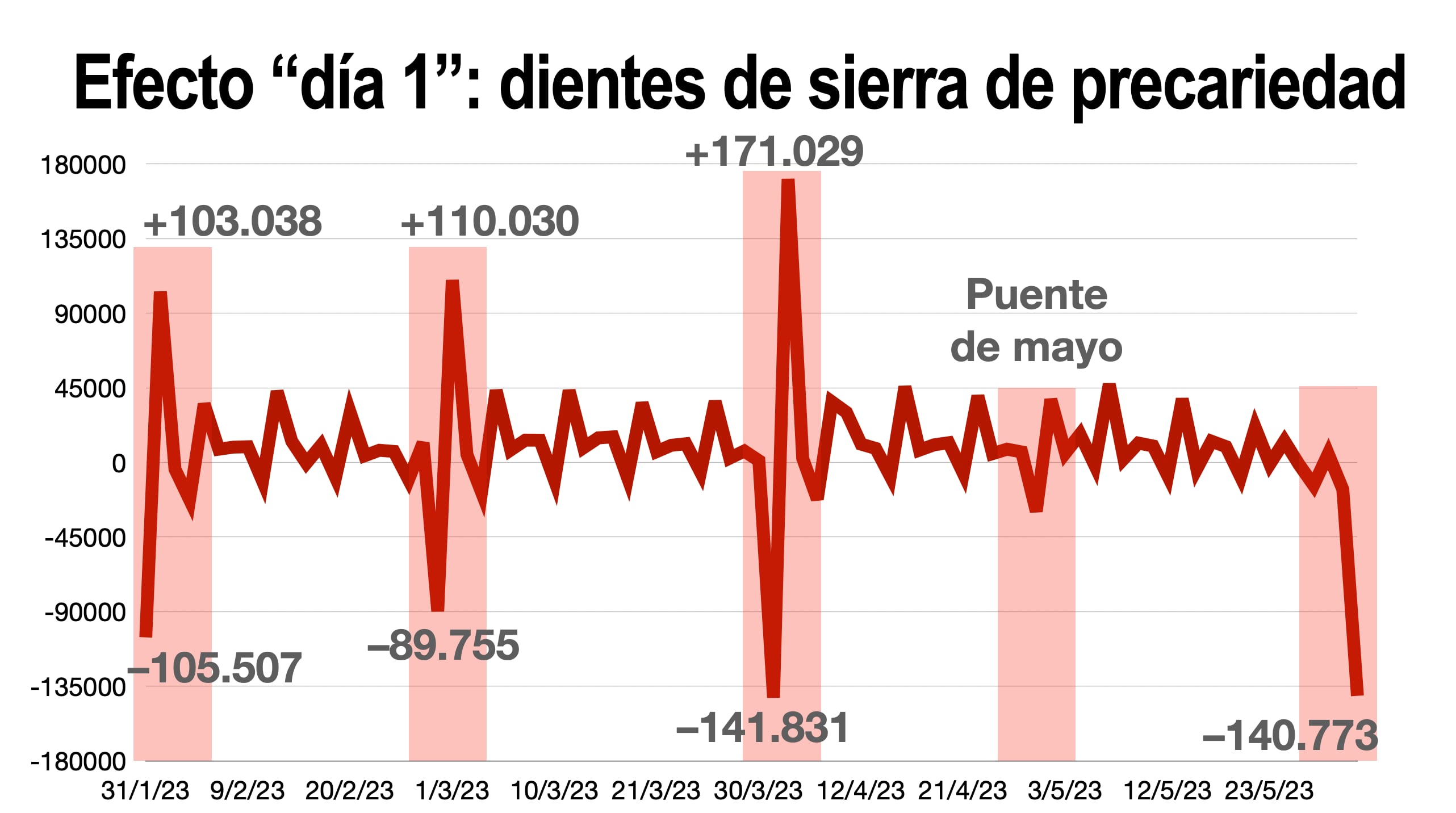 Los dientes de sierra de la precariedad.