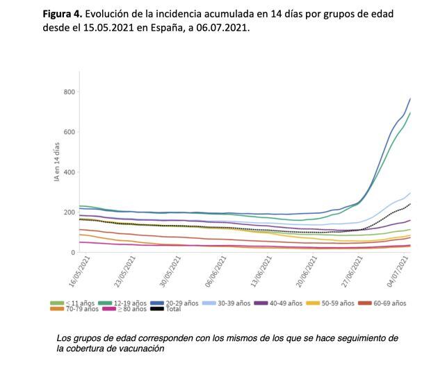 Evolución de la incidencia de coronavirus por franjas de edad.