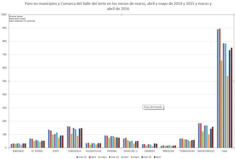 Evolución del Paro en los meses de marzo, abril y mayo de los últimos años en los municipios del Valle del Jerte y el total de la comarca