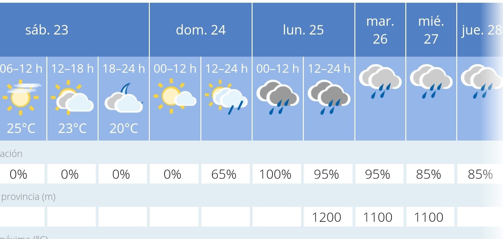 Previsión de AEMET para los próximos días en Jerez