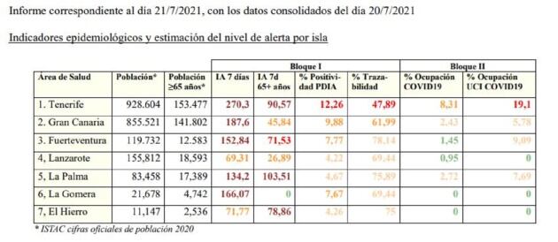 Informe de situación de todas las islas en el que se refleja que Lanzarote tiene la menor IA de todo Canarias.