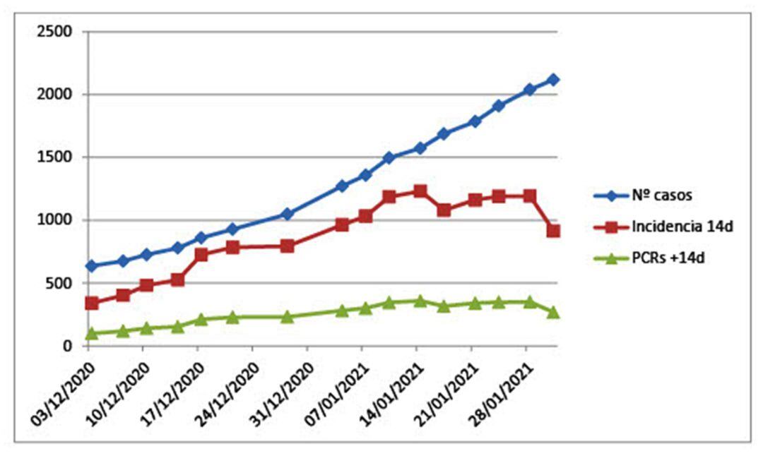 Actualización de la evolución de la pandemia en Xàtiva