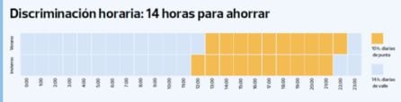 Tabla de discriminación horaria.