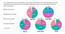 Los partidos socialistas son más sensibles a los problemas sociales, según el ObSERvatorio