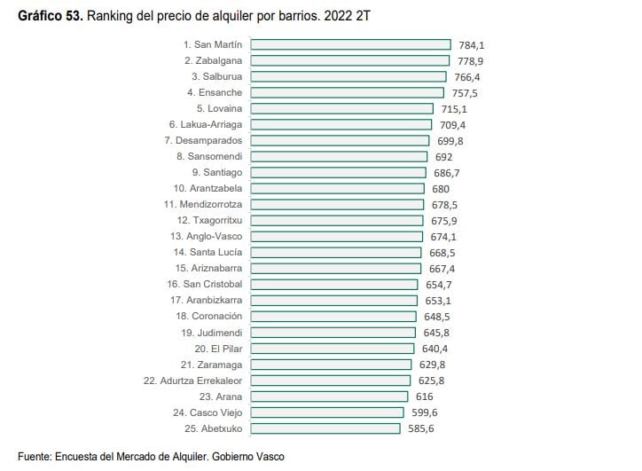 Ranking del precio del alquiler por barrios de Vitoria.
