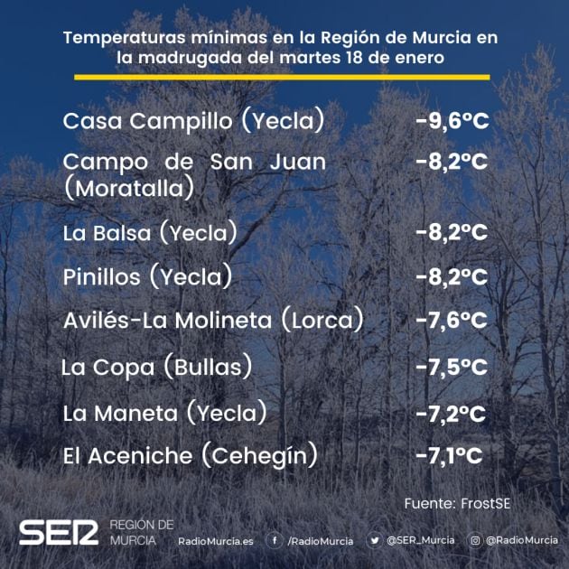 Temperaturas mínimas en la Región de Murcia