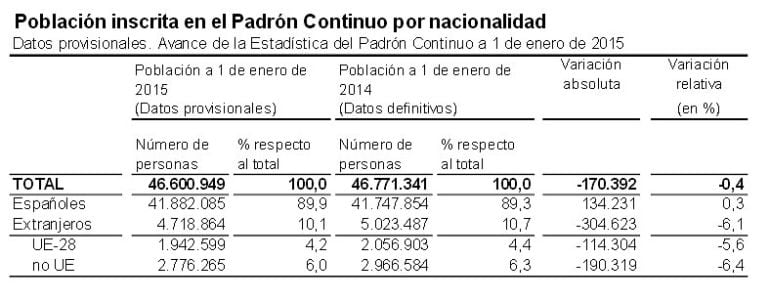 Datos del padrón de 2014 por nacionalidades