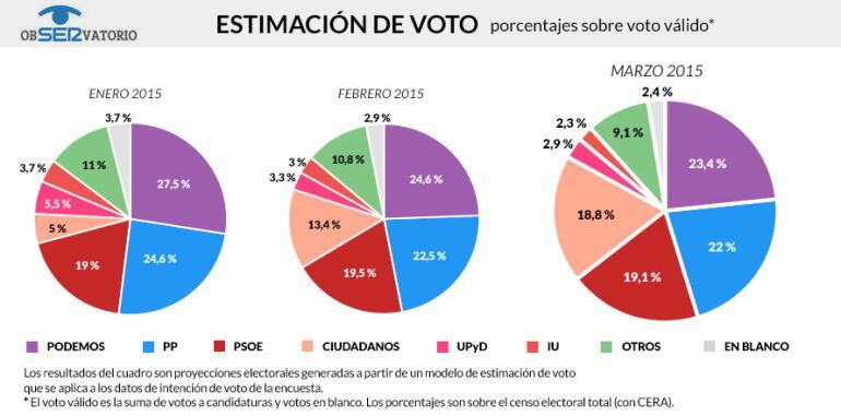 Evolución de la estimación de voto de este año, según datos del ObSERvatorio