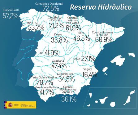 Gráfico que muestra la situación de las reservas de agua en las cuencas de España.