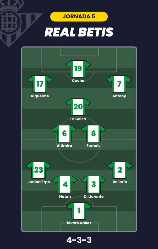 Posible alineación del Betis para la jornada 5 de LaLiga.