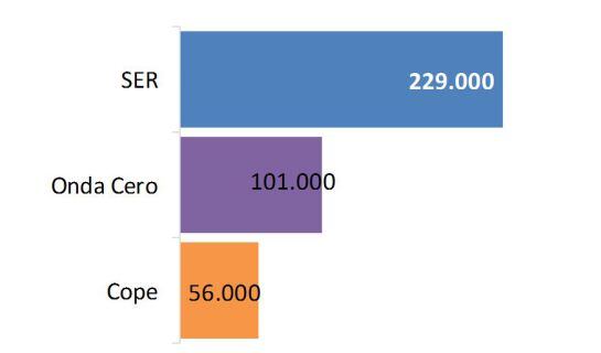 Gráfico 2ª oleada del EGM. Oyentes de radio en Valencia