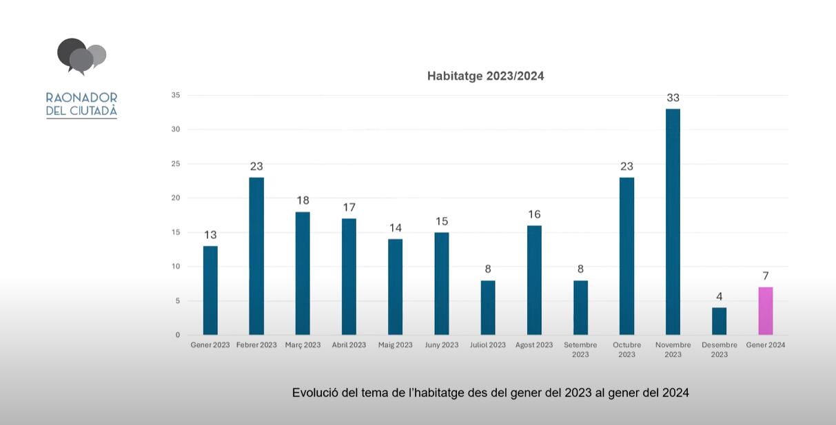 Els expedients sobre habitatge es van mantenir alts durant tot l'any, fins al desembre