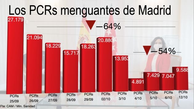 Gráfico sobre las PCR en Madrid.