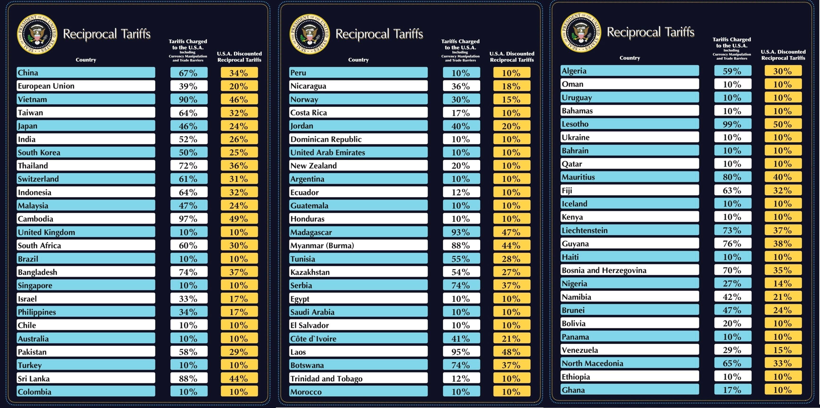 Tablas oficiales de la Casa Blanca donde se muestran los aranceles a cada país.
