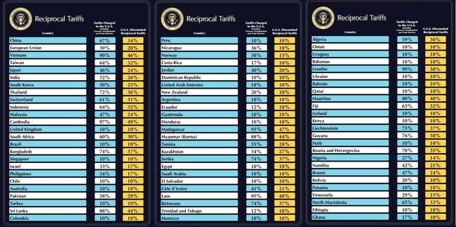 Tablas oficiales de la Casa Blanca donde se muestran los aranceles a cada país.