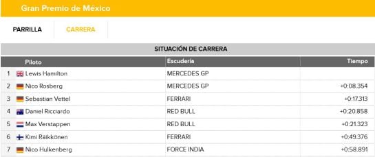 Repasa la clasificación del GP de México