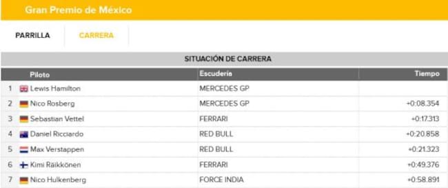 Repasa la clasificación del GP de México