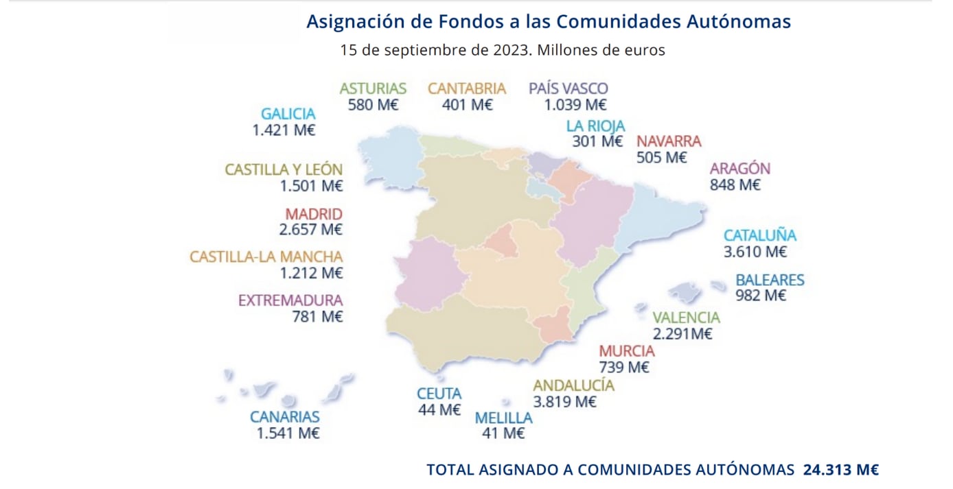 Reparto entre las comunidades autónomas de los fondos recogidos en el plan de recuperación, transformación y resiliencia del Gobierno de España.