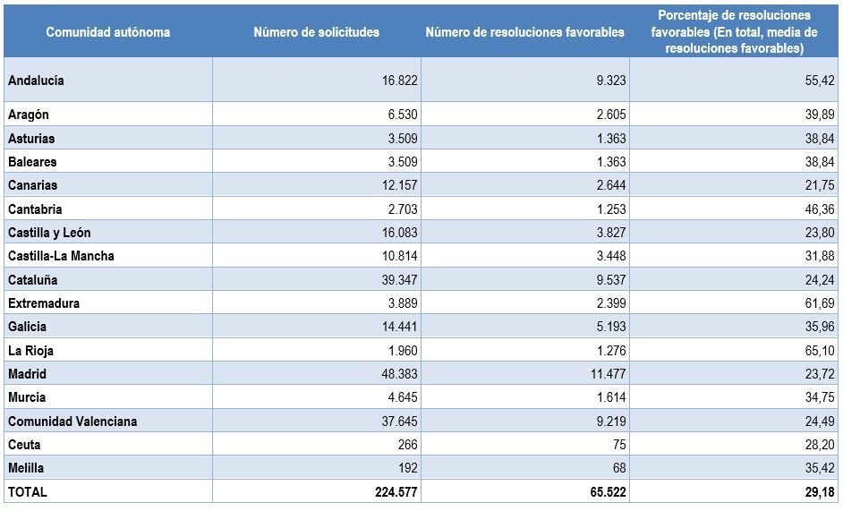 Número de resoluciones favorables del bono del alquiler joven