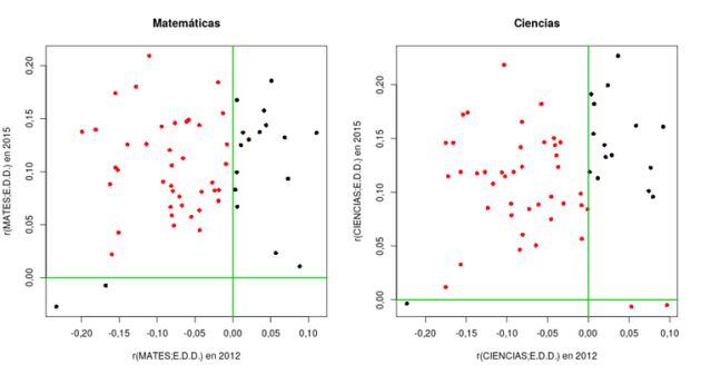 Gráfica 3. Cambio en la relación de Matemáticas y EDD de 2012 a 2015.