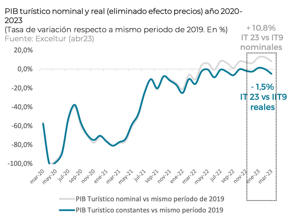 PIB turístico nominal y real.