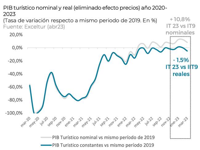 PIB turístico nominal y real.