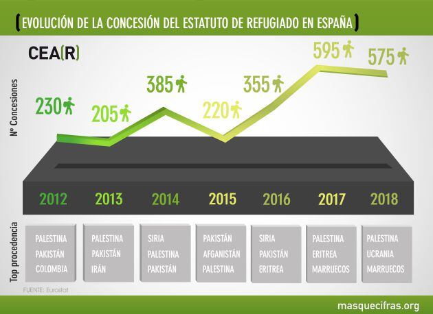 Evolución de la concesión del Estatuto de Refugiado en España desde 2012 hasta 2018