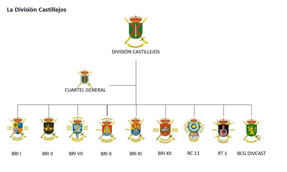 Organigrama de la División Castillejos